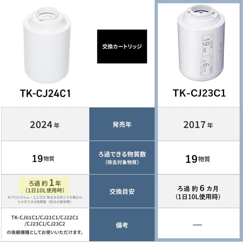 パナソニック 浄水器カートリッジ 蛇口直結型用 1個 TK-CJ23C1A