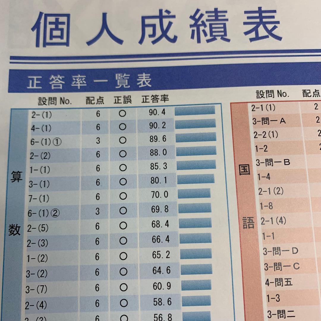 サピックス 新4年 3月度入室組分けテスト→新5年入室組分け 4年生 年間テスト