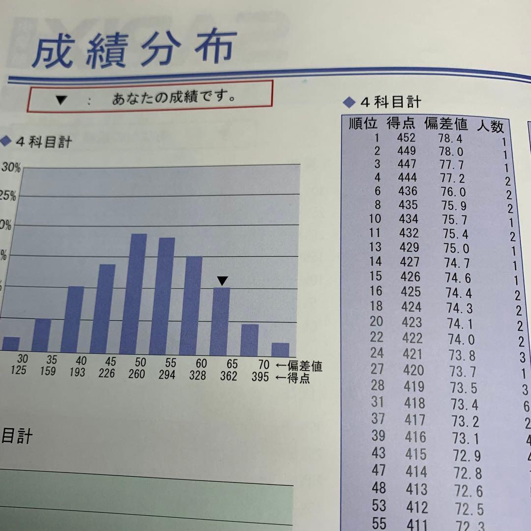 サピックス 新4年 3月度入室組分けテスト→新5年入室組分け 4年生 年間テスト