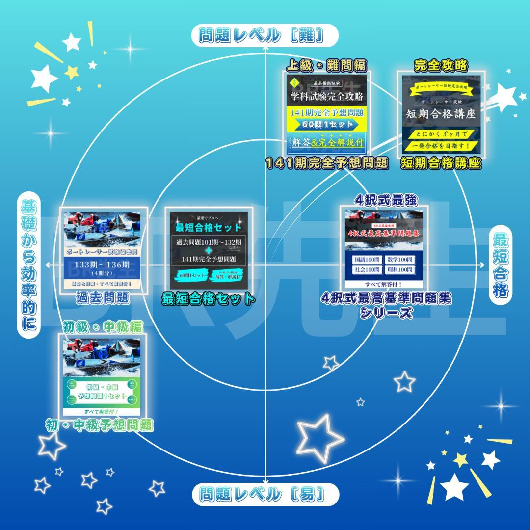141期ボートレーサー試験完全予想問題第1-2弾［解答・解説付］