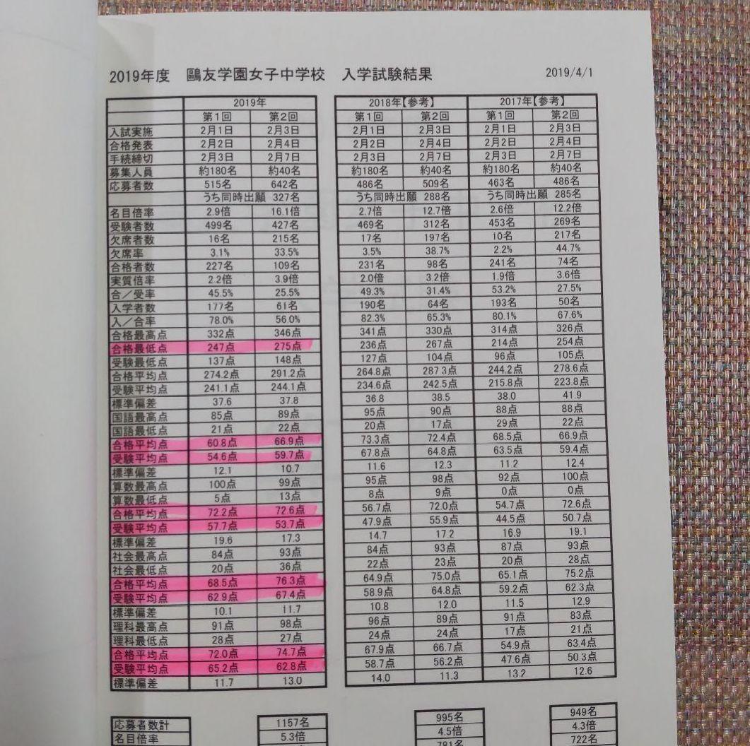 セール8日まで）鴎友（鷗友学園女子中学校　入試対策資料集　2019〜2022年度