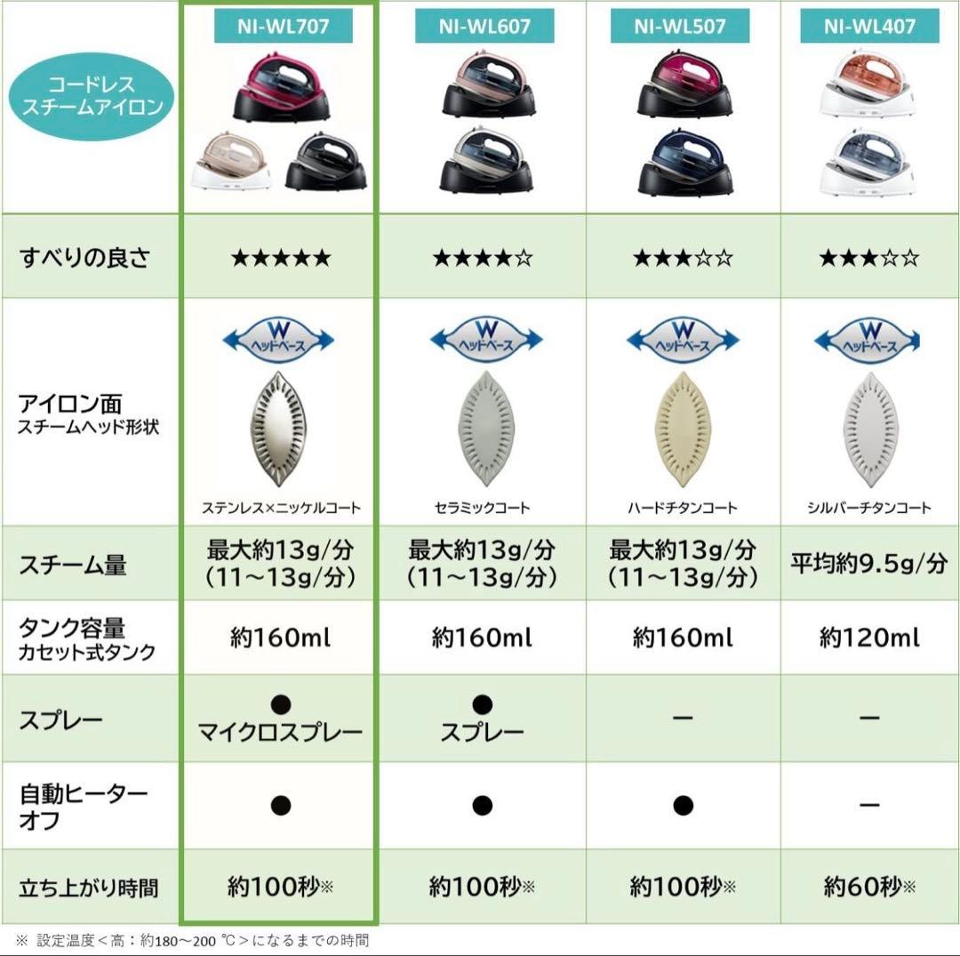 パナソニック コードレススチームアイロン NI-WL707-H 2022年