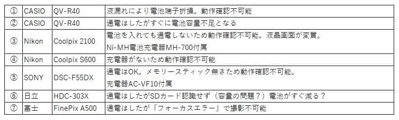 コンパクトデジタルカメラ ジャンク品 ７台まとめ売り